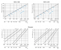 Характеристика и нагрев диффузоров DZA 500-630