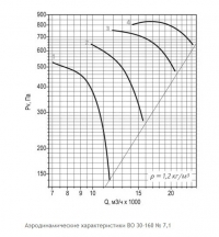 Аэродинамические характеристики ВО 30-160 № 7,1