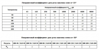 Поправочный коэффициент для угла наклона сопла на15 и 30 градусов