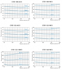 Характеристики воздуховодов CVD 100-40/3,160-90/3