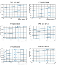 Характеристики воздуховодов CVD 160-180/3,250-180/3