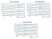 Характеристики воздуховодов CVD 250-270/3,250-700/3
