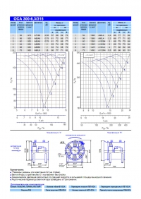Технические характеристики вентилятора ОСА 300-6,3-315
