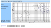Аэродинамические характеристики вентилятора ОСА 400