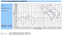 Аэродинамические характеристики вентилятора ОСА 420