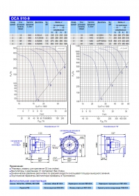 Технические характеристики вентилятора ОСА 510-9