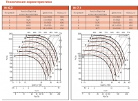 Технические характеристики агрегата крышного ВКОП2
