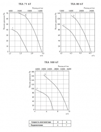 Графики потери давления вентиялторов TXA 71 6T, TXA 80 6T, TXA 100 6T