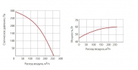 Графики расхода воздуха вентилятора WNK 100/1