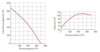 Графики расхода воздуха вентилятора WNK 160/1