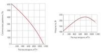 Графики расхода воздуха вентилятора WNK 250/1