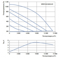 Графики расхода воздуха вентиляторов WRW 100-50
