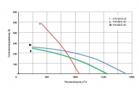 Графики расхода воздуха вентиляторов КW 30, 40