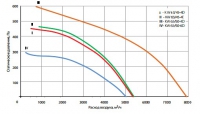 Графики расхода воздуха вентиляторов КW 63