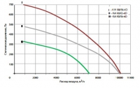 Графики расхода воздуха вентиляторов КW 90