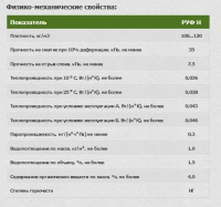 Физико-механические свойства плит Baswool РУФ Н