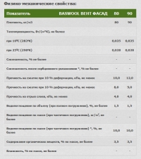 Физико-механические свойства плит Baswool Вент Фасад