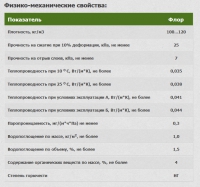 Физико-механические свойства плит Baswool Флор