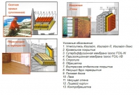 Утеплители ИЗОЛАЙТ в основных элементах конструкций