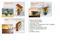 Утеплитель ИЗОФАС в основных элементах конструкций