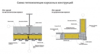 Схема теплоизоляции каркасных конструкций