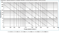 Зависимость падения давления от площади свободного сечения решетки ВР-Р, ВР-Р1, ВР-ПП, расхода воздуха