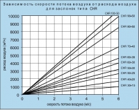 Зависимость скорости потока воздуха отрасхода воздуха для заслонок типа CHR