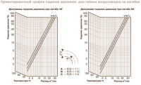 Ориентировочный график падения давления для гибких воздуховодов серии COHO-A2 (Hard) на изгибах
