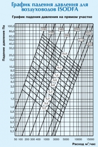 График падения давления для воздуховодов ISODFA