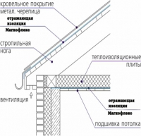 Неутепленная кровля 2