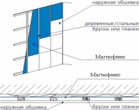 Изоляция внешней стены изнутри