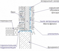 Ветро-влагозащита брусчатой стены