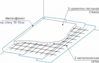 Конструкция плавающего пола