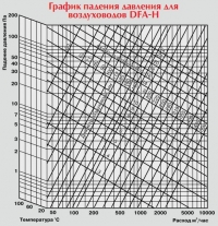 График падения давления для воздуховодов DFA-H