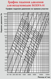 График падения давления  для воздуховодов ISODFА- H