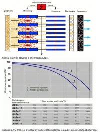 Схема очистки воздуха в электрофильтре  и  Зависимость степени очистки от количества воздуха, очищаемого в электрофильтрах ЭФВА