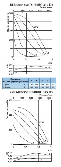 Характеристики вентиляторов RKBK 355 d