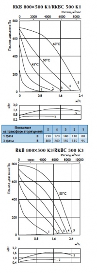 Характеристики вентиляторов RKBK 500 k