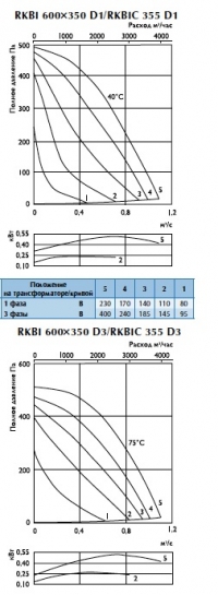 Характеристики вентиляторов RKBIC 355 D