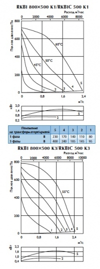 Характеристики вентиляторов RKBIC 500 K