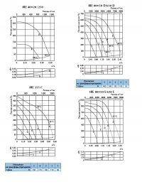 Характеристики вентиляторов IRE 250, 355, 630 D