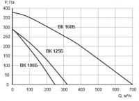 Характеристики вентиляторов ВК100/ВК125/ВК160