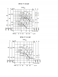 Аэродиномические характеристики вентиляторов ВР 86-77 ДУ №10, №12,5
