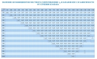 Таблица значений коэффициентов местного сопротивления клапанов КПС-2