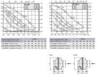 Габаритные размеры и характеристики вентилятора R 160, R 160L