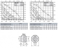 Габаритные размеры и характеристики вентилятора  RS 200, RS 200 L