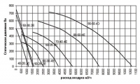 Графики аэродинамических характеристик прямоугольных канальных вентиляторов серии DFВ
