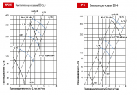 Аэродинамические характеристики вентилятора общетехнического назначения ВО №3,5 и №4