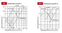 Аэродинамические характеристики вентилятора общетехнического назначения ВО №8 и №10
