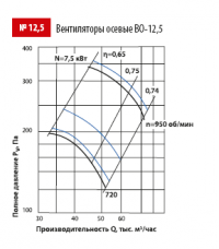 Аэродинамические характеристики вентилятора общетехнического назначения ВО №12,5